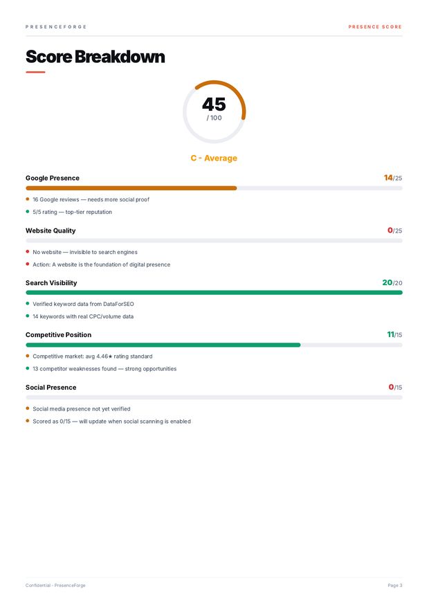 Presence Score breakdown